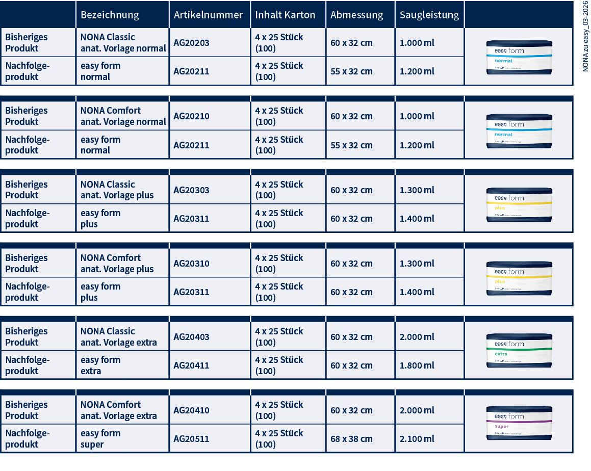 Eine Tabelle über die Vorgängerartikeln Nona Form zu Nachfolgeartikeln easy Form 